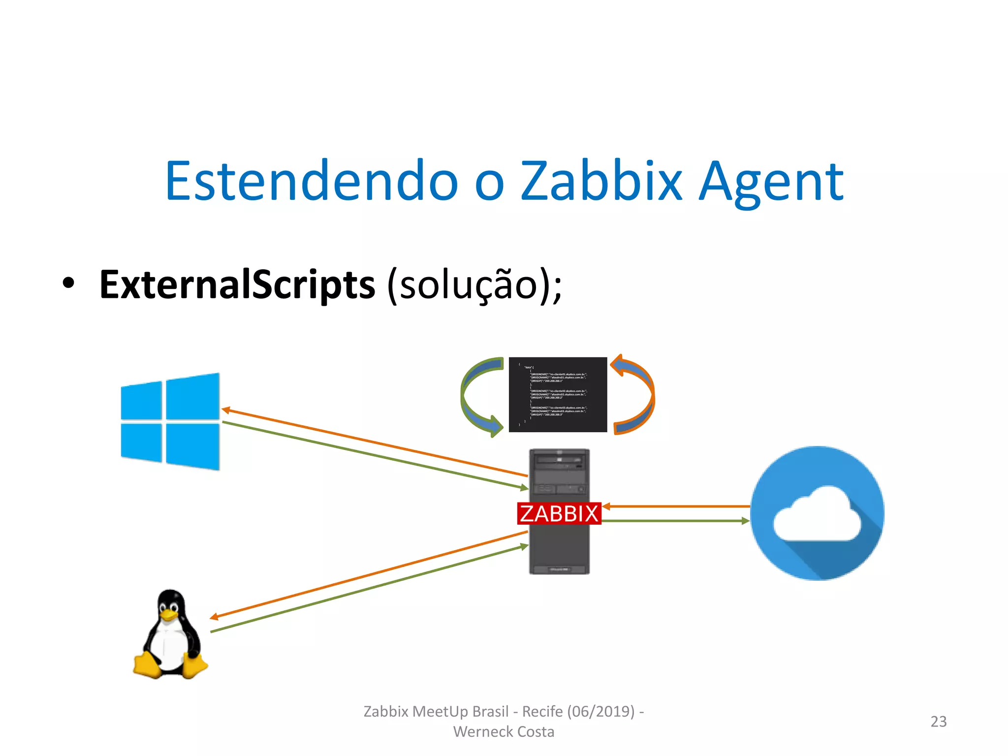 Zabbix MeetUp Brasil - Recife (06/2019) -
Werneck Costa
23
Estendendo o Zabbix Agent
• ExternalScripts (solução);
{
"data":[
{
"{#REGNOME}":"sis-cliente01.skydocs.com.br.",
"{#REGCNAME}":"aliasdns01.skydocs.com.br.",
"{#REGIP}":"200.200.200.1"
},
{
"{#REGNOME}":"sis-cliente02.skydocs.com.br.",
"{#REGCNAME}":"aliasdns02.skydocs.com.br.",
"{#REGIP}":"200.200.200.2"
},
{
"{#REGNOME}":"sis-cliente03.skydocs.com.br.",
"{#REGCNAME}":"aliasdns03.skydocs.com.br.",
"{#REGIP}":"200.200.200.3"
}
]
}
 