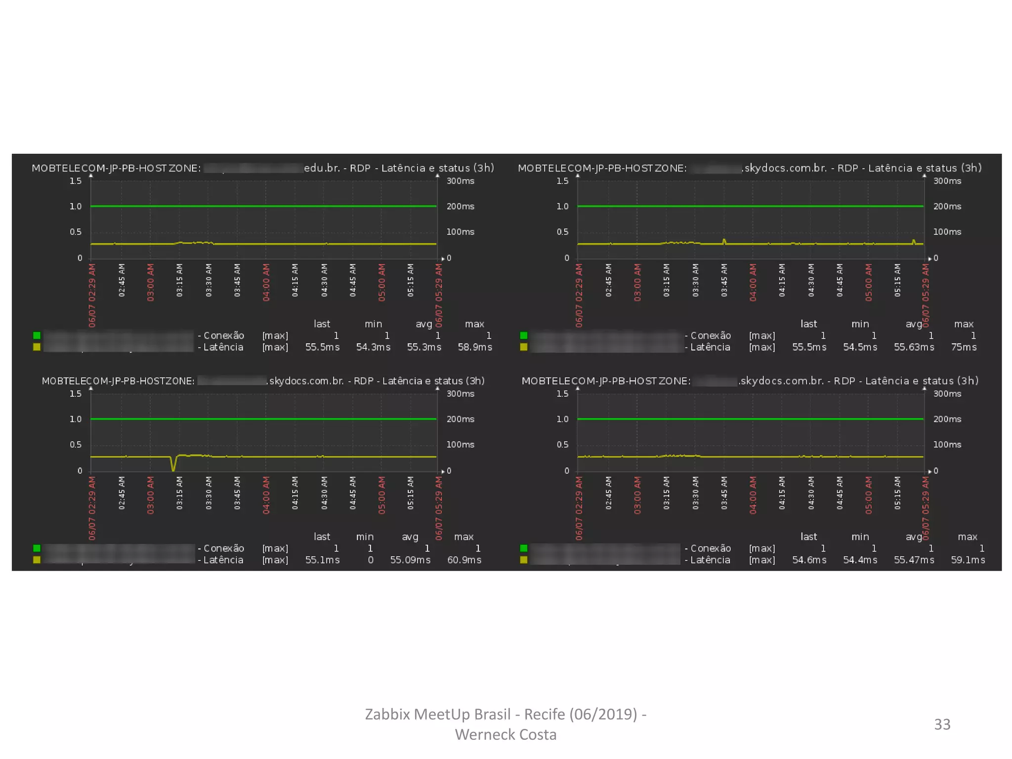 Zabbix MeetUp Brasil - Recife (06/2019) -
Werneck Costa
33
 