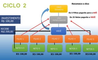CICLO 2 
INVESTIMENTO 
R$ 100,00 
(Avô) 
Donatário 
(PAI) 
PATROCINADOR 
FILHO 1 FILHO 3 
Recomece o clico 
Os 5 Filhos pagarão para o AVÔ 
Os 25 Netos pagarão a VOCÊ 
NETO S 5 NETO 5 
NETOS 5 NETO 4 
VOCÊ 
RECEBE 
R$2.500,00 
FILHO 2 FILHO 4 FILHO 5 
NETO 5 NETOS 5 
R$ 100,00 R$ 100,00 R$ 100,00 R$ 100,00 R$100,00 
 