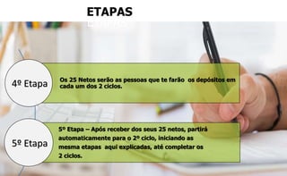 ETAPAS 
ETAPAS 
Os 25 Netos serão as pessoas que te farão os depósitos em 
cada um dos 2 ciclos. 
5º Etapa – Após receber dos seus 25 netos, partirá 
automaticamente para o 2º ciclo, iniciando as 
mesma etapas aqui explicadas, até completar os 
2 ciclos. 
4º Etapa 
5º Etapa 
 