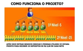 COMO FUNCIONA O PROJETO? 
Neto 1 Neto 2 Neto 3 Neto 4 
APÓS VOCE ENTRAR NEGOCIO INDICAR 5 PESSOAS (FILHOS) VC ESTARA 
PRONTO PARA RECEBER 25 DEPOSITOS DE R$ 5,00 DE CADA NETO 
 
