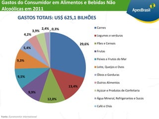 Gastos do Consumidor em Alimentos e Bebidas Não
Alcoólicas em 2011
              GASTOS TOTAIS: US$ 625,1 BILHÕES
                                2,4% 0,3%                   Carnes
                           3,9%
                    4,2%                                    Legumes e verduras

                                                    29,6%   Pães e Cereais
                    5,4%
                                                            Frutas

              9,3%                                          Peixes e Frutos do Mar

                                                            Leite, Queijos e Ovos

                                                            Óleos e Gorduras
              9,5%
                                                            Outros Alimentos
                                            13,4%
                                                            Açúcar e Produtos de Confeitaria
                        9,9%
                                   12,0%                    Água Mineral, Refrigerantes e Sucos

                                                            Café e Chás


Fonte: Euromonitor International
 