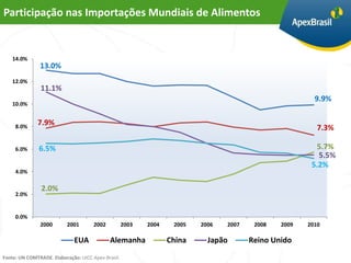 Participação nas Importações Mundiais de Alimentos


    14.0%
               13.0%
    12.0%
               11.1%
                                                                                                         9.9%
    10.0%


              7.9%
     8.0%                                                                                                 7.3%

     6.0%      6.5%                                                                                       5.7%
                                                                                                          5.5%
                                                                                                        5.2%
     4.0%

                2.0%
     2.0%


     0.0%
               2000       2001        2002          2003   2004    2005   2006   2007    2008   2009   2010

                             EUA             Alemanha             China     Japão       Reino Unido
Fonte: UN COMTRADE. Elaboração: UICC Apex-Brasil.
 
