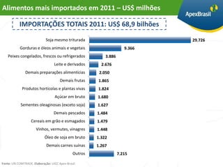 Alimentos mais importados em 2011 – US$ milhões

           IMPORTAÇÕES TOTAIS 2011: US$ 68,9 bilhões
                             Soja mesmo triturada                             29.726
            Gorduras e óleos animais e vegetais                       9.366
    Peixes congelados, frescos ou refrigerados             3.886
                                  Leite e derivados      2.676
               Demais preparações alimentícias          2.050
                                      Demais frutas    1.865
             Produtos hortícolas e plantas vivas       1.824
                                   Açúcar em bruto     1.680
            Sementes oleaginosas (exceto soja)         1.627
                                  Demais pescados      1.484
                   Cereais em grão e esmagados         1.479
                      Vinhos, vermutes, vinagres       1.448
                            Óleo de soja em bruto      1.322
                             Demais carnes suínas      1.267
                                              Outros               7.215

Fonte: UN COMTRADE. Elaboração: UICC Apex-Brasil.
 