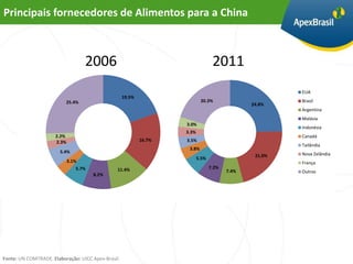 Principais fornecedores de Alimentos para a China



                                    2006                                           2011
                                                                                                         EUA
                                                    19.5%
                          25.4%                                             20.3%                        Brasil
                                                                                                24.8%
                                                                                                         Argentina
                                                                                                         Malásia
                                                                    3.0%
                                                                                                         Indonésia
                                                                    3.3%
                      2.2%                                                                               Canadá
                      2.3%                                  16.7%   3.5%
                                                                                                         Tailândia
                                                                     3.8%
                        5.4%                                                                             Nova Zelândia
                                                                                                 21.0%
                                                                           5.5%
                             3.1%                                                                        França
                                5.7%            11.4%                             7.2%
                                                                                         7.4%            Outros
                                       8.2%




Fonte: UN COMTRADE. Elaboração: UICC Apex-Brasil.
 