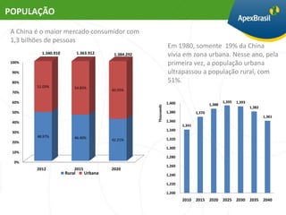 POPULAÇÃO

A China é o maior mercado consumidor com
1,3 bilhões de pessoas
                                                                   Em 1980, somente 19% da China
          1.340.910           1.363.912    1.384.292               vivia em zona urbana. Nesse ano, pela
100%                                                               primeira vez, a população urbana
 90%                                                               ultrapassou a população rural, com
 80%                                                               51%.
        51.03%            54.85%
                                          60.55%
 70%

 60%                                                               1,400                           1,395   1,393
                                                                                           1,388




                                                       Thousands
                                                                                                                   1,382
 50%                                                               1,380           1,370
                                                                                                                           1,361
 40%                                                               1,360
                                                                           1,341
                                                                   1,340
 30%
        48.97%            46.40%
                                          42.21%                   1,320
 20%
                                                                   1,300
 10%
                                                                   1,280
 0%
                                                                   1,260
        2012              2015            2020
                      Rural      Urbana                            1,240

                                                                   1,220

                                                                   1,200
                                                                           2010    2015    2020    2025    2030    2035    2040
 