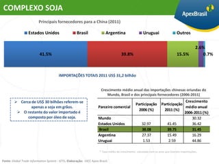COMPLEXO SOJA
                          Principais fornecedores para a China (2011)

                  Estados Unidos                     Brasil               Argentina                    Uruguai                  Outros


                                                                                                                                              2.6%
                          41.5%                                                       39.8%                                     15.5%             0.7%



                                        IMPORTAÇÕES TOTAIS 2011 US$ 31,2 bilhão


                                                                       Crescimento médio anual das importações chinesas oriundas do
                                                                           Mundo, Brasil e dos principais fornecedores (2006-2011)
         Cerca de US$ 30 bilhões referem-se                                                                                       Crescimento
                                                                                                 Participação        Participação
                apenas a soja em grãos.                              Parceiro comercial                                            médio anual
                                                                                                   2006 (%)            2011 (%)
          O restante do valor importado é                                                                                        2006-2011 (%)
              composto por óleo de soja.                             Mundo                                                            30.32
                                                                     Estados Unidos                  32.97              41.45         36.42
                                                                     Brasil                          38.08              39.75         31.45
                                                                     Argentina                       27.37              15.49         16.29
                                                                     Uruguai                          1.53               2.59         44.86

                                                                      * Taxa média de crescimento calculada com os anos que tiveram importações.


Fonte: Global Trade Information System - GTIS. Elaboração: UICC Apex-Brasil.
 