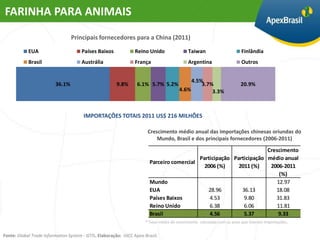 FARINHA PARA ANIMAIS
                                 Principais fornecedores para a China (2011)

            EUA                       Países Baixos             Reino Unido                 Taiwan                     Finlândia
            Brasil                    Austrália                 França                      Argentina                  Outros


                                                                                            4.5%
                         36.1%                         9.8%      6.1% 5.7% 5.2%                 3.7%                   20.9%
                                                                                       4.6%         3.3%



                                       IMPORTAÇÕES TOTAIS 2011 US$ 216 MILHÕES

                                                                       Crescimento médio anual das importações chinesas oriundas do
                                                                           Mundo, Brasil e dos principais fornecedores (2006-2011)

                                                                                                                     Crescimento
                                                                                           Participação Participação médio anual
                                                                        Parceiro comercial
                                                                                             2006 (%)     2011 (%)    2006-2011
                                                                                                                         (%)
                                                                        Mundo                                           12.97
                                                                        EUA                   28.96        36.13        18.08
                                                                        Países Baixos          4.53         9.80        31.83
                                                                        Reino Unido            6.38         6.06        11.81
                                                                        Brasil                 4.56         5.37         9.33
                                                                      * Taxa média de crescimento calculada com os anos que tiveram importações.


Fonte: Global Trade Information System - GTIS. Elaboração: UICC Apex-Brasil.
 
