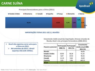 CARNE SUÍNA
                             Principais fornecedores para a China (2011)

              Estados Unidos           Dinamarca            Canadá             Espanha          França          Alemanha             Outros


                                                                                                                                  5,8%
                                          58,3%                                             14,9%             9,7%       5,9%            3,7%
                                                                                                                                             1,7%



                                        IMPORTAÇÕES TOTAIS 2011 US$ 2,1 BILHÕES


                                                                       Crescimento médio anual das importações chinesas oriundas do
                                                                           Mundo, Brasil e dos principais fornecedores (2006-2011)
        Brasil não exportou carne suína para                                                                         Crescimento
                   a China em 2011.                                                       Participação Participação
                                                                       Parceiro comercial                           médio anual 2006-
          Até setembro de 2012, o Brasil                                                   2006 (%)     2011 (%)
                                                                                                                        2011 (%)
             exportou US$ 3,96 milhões.                                Mundo                                              68,46
                                                                       Estados Unidos        30,90        58,28          91,26
                                                                       Dinamarca              8,07        14,93          90,50
                                                                       Canadá                21,33         9,68           43,83
                                                                       Espanha                0,01         5,88          483,21
                                                                       Brasil                   -            -              -
                                                                      * Taxa média de crescimento calculada com os anos que tiveram importações.


Fonte: Global Trade Information System - GTIS. Elaboração: UICC Apex-Brasil.
 