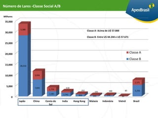 Número de Lares -Classe Social A/B

Milhares

 35,000

            5,388
                                                              Classe A- Acima de U$ 57.000
 30,000
                                                              Classe B- Entre U$ 44.244 e U$ 57.671

 25,000



 20,000
                                                                                                       Classe A
                                                                                                       Classe B
 15,000    28,316



 10,000              3,956


                                                                                                          2,375
  5,000
                     7,835                  618
                                1,776
                                                        202                      488              85      5,256
                                                                    195
                                2,381     1,741       959          393         173           30
      0
           Japão    China    Coreia do   India    Hong Kong    Malasia     Indonésia      Vietnã         Brasil
                                Sul
 