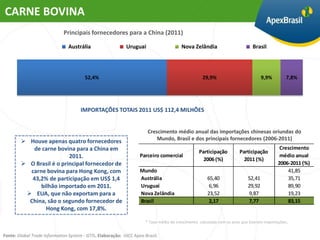 CARNE BOVINA
                             Principais fornecedores para a China (2011)

                                Austrália                   Uruguai                     Nova Zelândia                        Brasil




                                        52,4%                                                      29,9%                           9,9%        7,8%




                                      IMPORTAÇÕES TOTAIS 2011 US$ 112,4 MILHÕES


                                                                       Crescimento médio anual das importações chinesas oriundas do
         Houve apenas quatro fornecedores                                 Mundo, Brasil e dos principais fornecedores (2006-2011)
            de carne bovina para a China em                                                                                                Crescimento
                                                                                                 Participação         Participação
                          2011.                                    Parceiro comercial                                                      médio anual
                                                                                                   2006 (%)             2011 (%)
         O Brasil é o principal fornecedor de                                                                                            2006-2011 (%)
          carne bovina para Hong Kong, com                         Mundo                                                                      41,85
           43,2% de participação em US$ 1,4                        Austrália                          65,40                52,41              35,71
              bilhão importado em 2011.                            Uruguai                             6,96                29,92              89,90
          EUA, que não exportam para a                            Nova Zelândia                      23,52                9,87               19,23
          China, são o segundo fornecedor de                       Brasil                              2,17                7,77               83,15
                Hong Kong, com 17,8%.

                                                                      * Taxa média de crescimento calculada com os anos que tiveram importações.


Fonte: Global Trade Information System - GTIS. Elaboração: UICC Apex-Brasil.
 