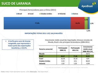 SUCO DE LARANJA
                             Principais fornecedores para a China (2011)
                           Brasil            Israel             Estados Unidos                 Holanda                Outros


                                                                                                                                         3,5%
                                                      77,9%                                                               16,2%                    1,3%



                                                                                                                                             1,2%
                                      IMPORTAÇÕES TOTAIS 2011 US$ 164,8 MILHÕES


                                                                       Crescimento médio anual das importações chinesas oriundas do
       A tarifa para suco de laranja                                      Mundo, Brasil e dos principais fornecedores (2006-2011)
        congelado, que representa a
        maior parte das exportações
                                                                                                                                        Crescimento
            brasileiras, é 22,5%.                                                            Participação         Participação
                                                             Parceiro comercial                                                         médio anual
                                                                                               2006 (%)             2011 (%)
                                                                                                                                       2006-2011 (%)
                                                             Mundo                                                                         14,71
                                                             Brasil                              66,67                 77,86               18,32
                                                             Israel                              26,58                 16,18                3,87
                                                             Estados Unidos                       0,33                 3,51                84,02
                                                             Holanda                              3,32                 1,20                -6,49

                                                                      * Taxa média de crescimento calculada com os anos que tiveram importações.


Fonte: Global Trade Information System - GTIS. Elaboração: UICC Apex-Brasil.
 