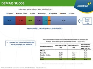 DEMAIS SUCOS
                             Principais fornecedores para a China (2011)

           Espanha          Estados Unidos         Israel       Dinamarca           Argentina          Taiwan          Outros


                                                                                                                                                   Brasil
           16,5%              14,4%           11,6%         11,0%       7,1% 3,6%                       35,8%                                      (18º):
                                                                                                                                                    1,3%

                                            IMPORTAÇÕES TOTAIS 2011 US$ 63,6 MILHÕES




                                                                       Crescimento médio anual das importações chinesas oriundas do
          Suco de uva foi o mais importado                                Mundo, Brasil e dos principais fornecedores (2006-2011)
             nesse grupo (41,5% do total).                                                                                                  Crescimento
                                                                                            Participação 2006 Participação 2011
                                                                  Parceiro comercial                                                        médio anual
                                                                                                    (%)               (%)
                                                                                                                                           2006-2011 (%)
                                                                  Mundo                                                                        31,91
                                                                  Espanha                          16,14                   16,54               32,55
                                                                  Estados Unidos                   23,77                   14,42               19,36
                                                                  Israel                           9,30                    11,56               37,78
                                                                  Brasil                           1,05                    1,33                38,34

                                                                      * Taxa média de crescimento calculada com os anos que tiveram importações.


Fonte: Global Trade Information System - GTIS. Elaboração: UICC Apex-Brasil.
 