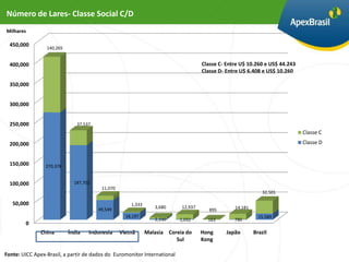 Número de Lares- Classe Social C/D
Milhares

  450,000
                 140,265


  400,000                                                                           Classe C- Entre U$ 10.260 e US$ 44.243
                                                                                    Classe D- Entre U$ 6.408 e US$ 10.260

  350,000


  300,000


  250,000                     37,537
                                                                                                                             Classe C
  200,000                                                                                                                    Classe D


  150,000        270,378


  100,000                    187,702
                                        11,070
                                                                                                              32,501

   50,000                                            1,333
                                       49,549                   3,680      12,937                14,181
                                                                                       895
                                                   18,197                                                   15,589
                                                                2,330     1,032       163        790
        0
               China       Índia   Indonesia     Vietnã      Malasia Coreia do      Hong      Japão       Brazil
                                                                        Sul         Kong

Fonte: UICC Apex-Brasil, a partir de dados do Euromonitor International
 