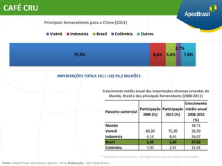 CAFÉ CRU
                             Principais fornecedores para a China (2011)

                                 Vietnã         Indonésia         Brasil        Colômbia           Outros


                                                                                                                      2,7%
                                                  75,3%                                                      8,6% 5,6%    7,8%



                                      IMPORTAÇÕES TOTAIS 2011 US$ 99,2 MILHÕES


                                                                       Crescimento médio anual das importações chinesas oriundas do
                                                                           Mundo, Brasil e dos principais fornecedores (2006-2011)
                                                                                                                      Crescimento
                                                                                            Participação Participação médio anual
                                                                         Parceiro comercial
                                                                                              2006 (%)     2011 (%)    2006-2011
                                                                                                                          (%)
                                                                         Mundo                                           34,71
                                                                         Vietnã                80,30        75,30        32,99
                                                                         Indonésia              4,14         8,63        56,07
                                                                         Brasil                 2,60         5,60        57,02
                                                                         Colômbia               7,03         2,67        11,01

                                                                      * Taxa média de crescimento calculada com os anos que tiveram importações.

Fonte: Global Trade Information System - GTIS. Elaboração: UICC Apex-Brasil.
 