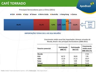CAFÉ TORRADO
                             Principais fornecedores para a China (2011)

                 EUA       Itália     Suíça      Taiwan        Reino Unido         Austrália        Hong Kong          Outros


                                                                                                            3,7%
                                                                                                               2,4%                                Brasil
                         39,0%                                21,1%                9,9%       6,0% 5,6%                  12,2%                     (16º):
                                                                                                                                                    0,6%


                                      IMPORTAÇÕES TOTAIS 2011 US$ 30,6 MILHÕES


                                                                       Crescimento médio anual das importações chinesas oriundas do
                                                                           Mundo, Brasil e dos principais fornecedores (2006-2011)

                                                                                                                                         Crescimento
                                                                                                Participação         Participação
                                                           Parceiro comercial                                                            médio anual
                                                                                                  2006 (%)             2011 (%)
                                                                                                                                        2006-2011 (%)
                                                           Mundo                                                                              17,81
                                                           EUA                                      60,72                39,03                7,85
                                                           Itália                                   13,18                21,12                29,47
                                                           Suíça                                     1,41                9,88                 73,89
                                                           Taiwan                                    1,71                6,05                 51,62
                                                           Brasil                                    4,18                0,60                -20,09
                                                                      * Taxa média de crescimento calculada com os anos que tiveram importações.

Fonte: Global Trade Information System - GTIS. Elaboração: UICC Apex-Brasil.
 