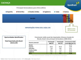 CACHAÇA

                              Principais fornecedores para China (2011)

            Espanha             Porto Rico             Estados Unidos                Inglaterra              Cuba              Outros

                                                                                                                            4.84%
                                                                                                                                1.78%
                                                         85.92%                                                                   1.51%
                                                                                                                                     1.24%
                                                                                                                                       4.71%



                                               IMPORTAÇÕES TOTAIS 2011 US$61.345
                                                                                                                                        BRASIL (0,34%)
                                                                                                                                        10º fornecedor




       Oportunidades identificadas:                               Crescimento médio anual das importações chinesas oriundas do
                                                                      Mundo, Brasil e dos principais fornecedores (2006-2011)
        Total Exportado pelo Brasil:                                                         Participação       Participação     Crescimento médio
                US$ 61.345                            Parceiro comercial
                                                                                               2006 (%)           2011 (%)       anual 2006-2011 (%)
                                                      Mundo                                                                              22,75
                                                      Espanha                                    82,01              85,92                23,89
                                                      Porto Rico                                  7,28              4,84                 13,11
                                                      Estados Unidos                              0,95              1,78                 39,20
                                                      Inglaterra                                  1,35              1,51                 25,56
                                                      Brasil                                      3,1               0,34                -20,98
                                                           * Taxa média de crescimento calculada com os anos que tiveram importações.


Fonte: Global Trade Information System - GTIS. Elaboração: UICC Apex-Brasil.
 