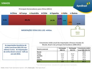VINHOS

                              Principais fornecedores para China (2011)

                   China          França           Austrália             Chile         Espanha              Itália          Outros

                                                                                                   6.9%
   9.5%                                 49.2%                                        14.3%                  6.6%
                                                                                                                       6.2%
                                                                                                                                      16.9%



                                  IMPORTAÇÕES TOTAIS 2011 US$ milhões
                                                                                                                                   BRASIL
                                                                                                                                   0,01%




                                                                  Crescimento médio anual das importações chinesas oriundas do
     As exportações brasileiras de                                    Mundo, Brasil e dos principais fornecedores (2006-2011)
     vinho cresceram 203,17% nos                                                                    Participação       Participação      Crescimento médio
    últimos 5 anos. As importações                           Parceiro comercial
                                                                                                      2006 (%)           2011 (%)        anual 2006-2011 (%)
    de vinho devem crescer 7,8% ao                           Mundo                                                                               58,24
             ano até 2016.                                   França                                     13,12              25,17                 80,26
                                                             Austrália                                   9,14              7,29                  51,23
                                                             Chile                                       7,13              3,51                  37,31
                                                             Espanha                                     7,1                6,9                  38,24
                                                             Brasil                                      0,00              0,01                 203,17

                                                            * Taxa média de crescimento calculada com os anos que tiveram importações.

Fonte: Global Trade Information System - GTIS. Elaboração: UICC Apex-Brasil.
 