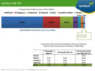 CACAU EM PÓ

                             Principais fornecedores para a China (2011)
        Malásia          Cingapura           Indonésia           Holanda               Gana     Estados Unidos          Outros
                                                                                                                         3,5% 2,3%


                              49,6%                                              20,6%                 15,4%          5,9%       2,6%


                               IMPORTAÇÕES TOTAIS 2011 US$ 111,5 milhões

                                                                                                                             Brasil (0,31%)
                                                                                                                             9º fornecedor



                                                                  Crescimento médio anual das importações chinesas oriundas do
                                                                      Mundo, Brasil e dos principais fornecedores (2006-2011)

                                                                        Participação                                    Crescimento médio
                                                                                              Participação 2011 (%)
                                                                          2006 (%)                                      anual 2006-2011 (%)
                                                     Mundo                                                                     54,87
                                                     Malásia                   46,57                 49,64                     56,86
                                                     Cingapura                 23,19                 20,60                     51,25
                                                     Indonésia                  4,31                 15,45                     99,93
                                                     Brasil                     1,46                  0,31                     13,91

Fonte: Global Trade Information System - GTIS. Elaboração: UICC Apex-Brasil.
 