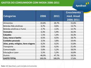 GASTOS DO CONSUMIDOR COM MODA 2006-2011


                                                                              Crescimento
   Categorias                                               2006     2011     med. Anual
                                                                               2006-2011
   Alimentos                                                 22,6%    20,7%      15,6%
   Bebidas Não alcólicas                                     0,7%     0,6%       13,7%
   Bebidas alcólicas e Fumo                                  2,7%     2,2%       12,7%
   Vestuário                                                 6,3%     5,9%       16,3%
   Calçados                                                  1,5%     1,4%       16,3%
   Casa, mesa e banho                                        0,5%     0,5%       18,7%
   Cuidados pessoais                                         3,5%     3,8%       19,4%
   Jóias, prata, relógios, itens viagens                     0,2%     0,2%       15,8%
   Transporte                                                5,6%     6,5%       21,4%
   Comunicação                                               5,0%     5,2%       18,5%
   Educação e Lazer                                          5,5%     5,3%       16,8%
   Outros                                                    46,0%    47,7%      18,5%
   GASTO TOTAL                                              100,0%   100,0%      17,6%


Fonte: UICC Apex-Brasil, a partir de dados do Euromonitor
 