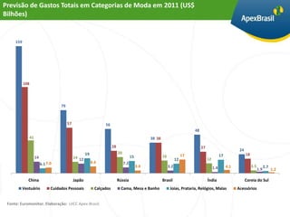 Previsão de Gastos Totais em Categorias de Moda em 2011 (US$
Bilhões)


     159




           108




                                      79



                                           57                       56
                                                                                                                                  48
                 41                                                                                  38 38
                                                                          28                                                           27
                                                                                                                                                                   24
                                                        19                     20                                                                                       18
                      14                                                                  15                 16              17                        17
                                                14 12                                                                   12                  12
                           6.1 7.0                           8.4                    7.2
                                                                                               3.4                3.2                            1.4        4.1              3.5         2.7
                                                                                                                                                                                   1.9         1.2

              China                             Japão                          Rússia                        Brasil                         Índia                       Coreia do Sul
           Vestuário             Cuidados Pessoais             Calçados          Cama, Mesa e Banho                Joias, Prataria, Relógios, Malas               Acessórios


 Fonte: Euromonitor. Elaboração: UICC Apex-Brasil.
 