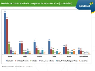 Previsão de Gastos Totais em Categorias de Moda em 2016 (US$ Bilhões)


   258



      219




                                                                                              84
                                                               78
            66                   68 68

                                                                    42                                                      44 48
                 30                                                      27        27              31 28                                                 29
                                                 23                                                              20                                 20        24
                                         16 14                                                                                      19
                      11 11                                                   11                                                               14
                                                      7,2                               4,6                2,8        6,9                4,0                       4,6         3,7
                                                                                                                                                                         2,4      1,4

          China                          Japão                           Rússia                      Índia                          Brasil                Coreia do Sul

         Vestuário            Cuidados Pessoais             Calçados          Cama, Mesa e Banho                  Joias, Prataria, Relógios, Malas            Acessórios


 Fonte: Euromonitor. Elaboração: UICC Apex-Brasil.
 