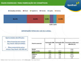 ÓLEOS ESSENCIAIS PARA FABRICAÇÃO DE COSMÉTICOS


                  Estados Unidos             Brasil        Inglaterra          Irlanda      Japão       Outros




                       38,14%                                 28,08%                9,48%                  13,38%


                                                                                            5,92% 5,01%



                                        IMPORTAÇÕES TOTAIS 2011 US$ 24,5 milhões



           Oportunidades identificadas:

       •     Óleos Essenciais de Laranja:
                                                                                     Participação 2006 Participação 2011 Crescimento médio anual
             Exp. Brasil: US$ 6,9 milhões                   Parceiro comercial
                                                                                             (%)               (%)             2006-2011 (%)

           • Óleos essencial de outros
            cítricos: Exp. Brasil: US$ 282 mil              Mundo                                                                19,46
                                                            Estados Unidos                48,01             38,14                14,08
                                                            Brasil                        22,15             28,08                25,26
                                                            Inglaterra                     5,29             9,48                 34,24
                                                            Irlanda                        0,00             5,92                 553,48
                                                            Japão                         10,37             5,01                  3,26
Fonte: Global Trade Information System - GTIS. Elaboração: UICC Apex-Brasil.
 