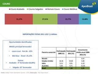 COURO

                    Couro Acabado           Couros Salgados               Demais Couro         Couro Wetblue



                          31,27%                                  27,51%                        23,77%              13,48%




                                   IMPORTAÇÕES TOTAIS 2011 US$ 7,1 bilhões



             Oportunidades identificadas:

             BRASIL principal fornecedor:
                                                                                                               Crescimento
            •       couro crust -Part.Br. -32%                                      Participação Participação
                                                                 Parceiro comercial                           médio anual 2006-
                                                                                      2006 (%)     2011 (%)
                                                                                                                 2011 (%)
             •       Wet blue - Brasil 25,12%
                                                                 Mundo                                             4,42
                       Outras                                    Estados Unidos        18,36        19,60          5,80
        •    Acabado – 4° fornecedor (8,28%)                     Itália                9,15          9,91          6,10
                                                                 Austrália             5,83          9,71          15,64
                •    Salgado -32° fornecedor                     Brasil                9,00          7,38          0,35

Fonte: Global Trade Information System - GTIS. Elaboração: UICC Apex-Brasil.
 