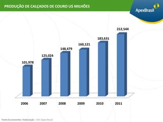 PRODUÇÃO DE CALÇADOS DE COURO U$ MILHÕES




                                                                                   212,544

                                                                        183,631
                                                              160,121
                                                    148,479
                                     125,024
                  101,978




                 2006              2007            2008       2009      2010      2011



Fonte:Euromonitor. Elaboração: UICC Apex-Brasil.
 