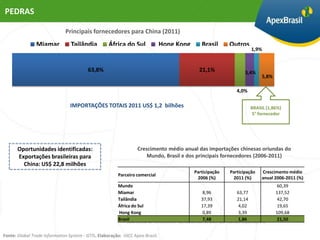 PEDRAS

                              Principais fornecedores para China (2011)
                Miamar           Tailândia         África do Sul               Hong Kong           Brasil         Outros
                                                                                                                              1,9%


                                         63,8%                                                    21,1%                   3,4%
                                                                                                                                   5,8%

                                                                                                                      4,0%

                                IMPORTAÇÕES TOTAIS 2011 US$ 1,2 bilhões                                                       BRASIL (1,86%)
                                                                                                                               5° fornecedor




       Oportunidades identificadas:                               Crescimento médio anual das importações chinesas oriundas do
       Exportações brasileiras para                                   Mundo, Brasil e dos principais fornecedores (2006-2011)
         China: US$ 22,8 milhões
                                                                                                Participação      Participação     Crescimento médio
                                                        Parceiro comercial
                                                                                                 2006 (%)          2011 (%)        anual 2006-2011 (%)
                                                        Mundo                                                                              60,39
                                                        Miamar                                     8,96               63,77               137,52
                                                        Tailândia                                  37,93              21,14                42,70
                                                        África do Sul                              17,39               4,02                19,65
                                                        Hong Kong                                  0,89                3,39               109,68
                                                        Brasil                                     7,48               1,86                21,50
                                                           * Taxa média de crescimento calculada com os anos que tiveram importações.


Fonte: Global Trade Information System - GTIS. Elaboração: UICC Apex-Brasil.
 