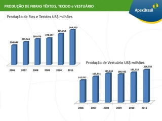 PRODUÇÃO DE FIBRAS TÊXTEIS, TECIDO e VESTUÁRIO

 Produção de Fios e Tecidos US$ milhões

                                                     364,923
                                           325,258
                                278,197
                      269,476
            239,563
  204,640




                                                                      Produção de Vestuário US$ milhões
                                                                                                                     208,750
  2006      2007      2008      2009      2010       2011                                                 191,718
                                                                                    185,634    180,432
                                                                          165,541
                                                               142,032




                                                               2006      2007       2008      2009       2010       2011
 