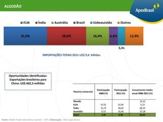 ALGODÃO


                     EUA           Índia          Austrália             Brasil            Uzbequistão               Outros


                  31,0%                                   28,0%                           16,4%            6,4%             12,9%


                                                                                                                  5,3%

                                       IMPORTAÇÕES TOTAIS 2011 US$ 9,4 bilhões




       Oportunidades identificadas:
       Exportações brasileiras para
        China: US$ 602,3 milhões

                                                                                            Participação     Participação    Crescimento médio
                                                                     Parceiro comercial
                                                                                              2006 (%)         2011 (%)      anual 2006-2011 (%)


                                                                     Mundo                                                          14,23
                                                                     EUA                       47,01              31,04              5,13
                                                                     Índia                     15,72              28,02             28,23
                                                                     Austrália                  6,53              16,36             37,28
                                                                     Brasil                     1,32               6,36             56,44
Fonte: Global Trade Information System - GTIS. Elaboração: UICC Apex-Brasil.
 