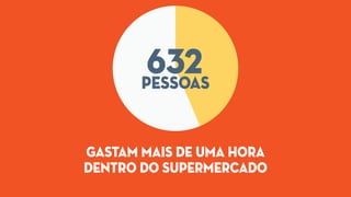 632pessoas
Gastam mais de uma hora
dentro do supermercado
 