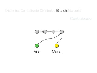 Existentes Centralizado Distribuído Branch Mercurial

                                            Centralizado




                   Ana          Maria
 