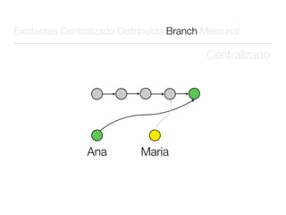 Existentes Centralizado Distribuído Branch Mercurial

                                            Centralizado




                Ana          Maria
 