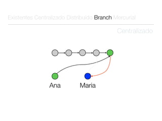 Existentes Centralizado Distribuído Branch Mercurial

                                            Centralizado




                Ana          Maria
 