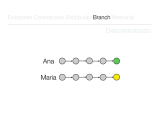 Existentes Centralizado Distribuído Branch Mercurial

                                        Descentralizado



              Ana

             Maria
 