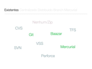 Existentes Centralizado Distribuído Branch Mercurial


                    Nenhum/Zip
       CVS                                    TFS
                 Git             Baazar

                       VSS
      SVN                               Mercurial

                          Perforce
 