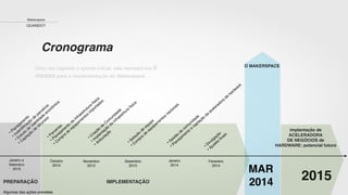 Cronograma
Janeiro a
Setembro
2013
Outubro
2013
Novembro
2013
Dezembro
2013
Janeiro
2014
Fevereiro
2014
•Planejam
ento
•Indentiﬁcação
de
parceiros
•Estudo
de
viabilidade
econôm
ica
•Captação
de
recursos
•Parcerias
•Planejam
ento
da
Infraestrutura
física
•Com
pra
de
equipam
entos
im
portados
•Criação
de
Com
unidade
•Im
plantação
da
infraestrtura
física
•Articulação
•Seleção
de
equipe
•Com
pra
de
equipam
entos
nacionais
•G
estão
de
com
unidade
•Planejam
ento
e
captação
da
aceleradora
de
hardware
•Divulgação
•Ajustes
ﬁnais
2015IMPLEMENTAÇÃO
O MAKERSPACE
Algumas das ações previstas
implantação de
ACELERADORA
DE NEGÓCIOS de
HARDWARE: potencial futuro
Uma vez captado o aporte inicial, são necessários 5
meses para a implementação do Makerspace
Makerspace
QUANDO?
PREPARAÇÃO
MAR
2014
 