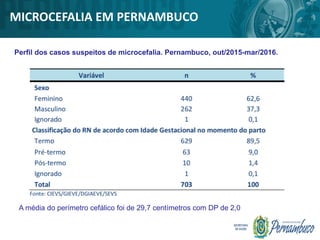 Perfil dos casos suspeitos de microcefalia. Pernambuco, out/2015-mar/2016.
A média do perímetro cefálico foi de 29,7 centímetros com DP de 2,0
MICROCEFALIA EM PERNAMBUCO
 