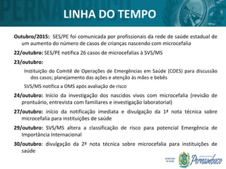 LINHA DO TEMPO
Outubro/2015: SES/PE foi comunicada por profissionais da rede de saúde estadual de
um aumento do número de casos de crianças nascendo com microcefalia
22/outubro: SES/PE notifica 26 casos de microcefalias à SVS/MS
23/outubro:
Instituição do Comitê de Operações de Emergências em Saúde (COES) para discussão
dos casos; planejamento das ações e atenção às mães e bebês
SVS/MS notifica a OMS após avaliação de risco
24/outubro: Início da investigação dos nascidos vivos com microcefalia (revisão de
prontuário, entrevista com familiares e investigação laboratorial)
27/outubro: início da notificação imediata e divulgação da 1ª nota técnica sobre
microcefalia para instituições de saúde
29/outubro: SVS/MS altera a classificação de risco para potencial Emergência de
Importância Internacional
30/outubro: divulgação da 2ª nota técnica sobre microcefalia para instituições de
saúde
 