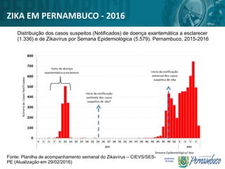 ZIKA EM PERNAMBUCO - 2016
Distribuição dos casos suspeitos (Notificados) de doença exantemática a esclarecer
(1.336) e de Zikavírus por Semana Epidemiológica (5.579). Pernambuco, 2015-2016
Fonte: Planilha de acompanhamento semanal do Zikavírus – CIEVS/SES-
PE (Atualização em 29/02/2016)
 