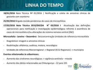 LINHA DO TEMPO
18/01/2016 Nota Técnica Nº 01/2016 | Notificação e coleta de amostras clínicas de
gestante com exantema
25/02/2016 Brigada revisão pendencias de casos de microcefalias
17/03/2016 Nota Técnica SEVS/DGCDA N° 03/2016 I Atualização das definições
operacionais para notificação e investigação epidemiológica refrente à ocorrência de
casos de microcefalia e/ou alterações do sistema nervoso central (SNC)
Microcefalia - Janeiro – Dezembro: Desconcentração Unidades de referencia microcefalia
- Diagnóstico: imagem e amostras clinicas
- Reabilitação: oftálmica, auditiva, motora, neurológica
- Unidades de referencia Macrorregional -> Regional (9/12 Regionais) -> municípios
Eventos relacionados às arboviroses:
- Aumento das síndromes neurológicas -> vigilância sentinela – miosite
- Aumento dos óbitos relacionados ao Chikungunya – 12 para 101
 