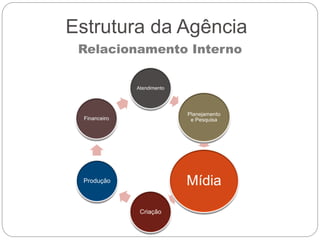 Estrutura da Agência
Relacionamento Interno
 