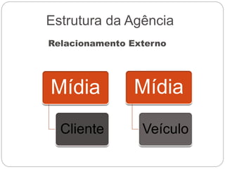 Estrutura da Agência
Relacionamento Externo
 