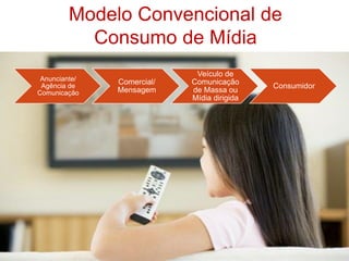 Modelo Convencional de
Consumo de Mídia
Anunciante/
Agência de
Comunicação
Comercial/
Mensagem
Veículo de
Comunicação
de Massa ou
Mídia dirigida
Consumidor
 
