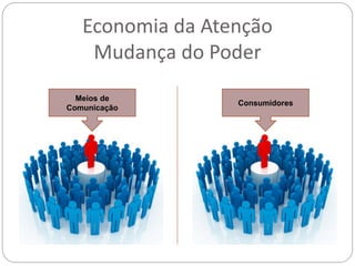 Economia da Atenção
Mudança do Poder
Meios de
Comunicação
Consumidores
 