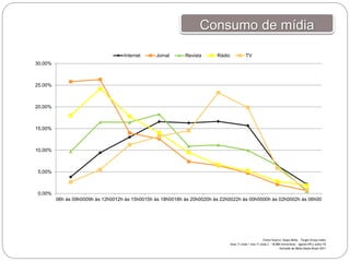 Fonte/Source: Ibope Mídia – Target Group Index
Anos 11 onda + Ano 11 onda 2 – 18.884 entrevistas – agosto/09 a julho/10
Extraído de Mídia Dados Brasil 2011
0,00%
5,00%
10,00%
15,00%
20,00%
25,00%
30,00%
06h às 09h0009h às 12h0012h às 15h0015h às 18h0018h às 20h0020h às 22h0022h às 00h0000h às 02h0002h às 06h00
Internet Jornal Revista Rádio TV
Consumo de mídia
 