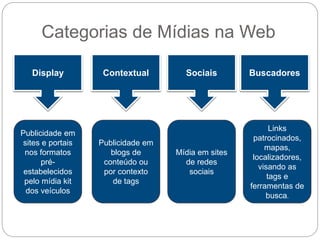 Categorias de Mídias na Web
Display Contextual Sociais Buscadores
Publicidade em
sites e portais
nos formatos
pré-
estabelecidos
pelo mídia kit
dos veículos
Publicidade em
blogs de
conteúdo ou
por contexto
de tags
Mídia em sites
de redes
sociais
Links
patrocinados,
mapas,
localizadores,
visando as
tags e
ferramentas de
busca.
 