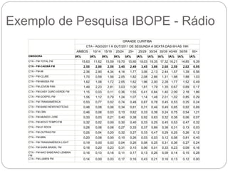 Exemplo de Pesquisa IBOPE - Rádio
GRANDE CURITIBA
CTA - AGO/2011 A OUT/2011 DE SEGUNDA A SEXTA DAS 6H AS 19H
AMBOS 10/14 15/19 20/24 25+ 25/29 30/34 35/39 40/49 50/59 60+
EMISSORA IA% IA% IA% IA% IA% IA% IA% IA% IA% IA% IA%
CTA - FM-TOTAL FM 15,63 11,62 15,59 19,70 15,60 18,03 19,35 17,32 16,21 14,85 9,39
CTA - FM-CAIOBÁ FM 2,55 2,00 2,59 3,45 2,49 3,45 3,66 2,68 2,59 2,02 0,95
CTA - FM-98 2,36 2,90 4,34 4,14 1,77 3,06 2,13 2,44 1,57 1,39 0,56
CTA - FM-CLUBE 1,70 0,59 1,56 2,05 1,82 2,08 2,66 1,31 1,98 1,88 1,03
CTA - FM-MASSA FM 1,62 1,08 1,72 2,05 1,62 1,96 2,00 2,28 1,77 1,52 0,49
CTA - FM-JOVEM PAN 1,49 2,23 2,81 3,03 1,00 1,81 1,79 1,35 0,67 0,69 0,17
CTA - FM-EASY OURO VERDE FM 1,15 0,03 0,11 0,36 1,55 0,41 0,84 1,40 2,09 2,18 1,86
CTA - FM-GOSPEL FM 1,06 1,12 0,79 1,24 1,07 1,14 1,48 2,01 1,02 0,85 0,29
CTA - FM-TRANSAMÉRICA 0,53 0,77 0,52 0,74 0,48 0,67 0,78 0,45 0,53 0,25 0,24
CTA - FM-BAND NEWS NOTÍCIAS 0,48 0,08 0,06 0,34 0,61 0,31 0,46 0,49 0,65 0,92 0,69
CTA - FM-CBN 0,46 0,08 0,03 0,13 0,62 0,33 0,38 0,24 0,75 0,54 1,21
CTA - FM-MUNDO LIVRE 0,33 0,03 0,21 0,40 0,38 0,92 0,63 0,32 0,38 0,06 0,07
CTA - FM-NOVO TEMPO FM 0,32 0,02 0,00 0,30 0,40 0,33 0,25 0,45 0,53 0,47 0,32
CTA - FM-91 ROCK 0,28 0,08 0,08 0,27 0,33 0,37 0,89 0,38 0,31 0,13 0,03
CTA - FM-OUTRAS FM 0,25 0,04 0,20 0,32 0,27 0,33 0,47 0,29 0,25 0,26 0,12
CTA - FM-BBN 0,20 0,08 0,00 0,10 0,26 0,03 0,03 0,12 0,08 0,81 0,40
CTA - FM-TRANSAMÉRICA LIGHT 0,19 0,00 0,03 0,04 0,26 0,08 0,25 0,31 0,36 0,27 0,24
CTA - FM-SARA BRASIL FM 0,18 0,20 0,23 0,31 0,15 0,06 0,01 0,33 0,23 0,09 0,16
CTA - FM-NAO SABE/NAO LEMBRA
FM
0,16 0,13 0,18 0,11 0,17 0,13 0,26 0,09 0,14 0,15 0,28
CTA - FM-LUMEN FM 0,14 0,00 0,03 0,17 0,16 0,43 0,21 0,16 0,13 0,12 0,00
 